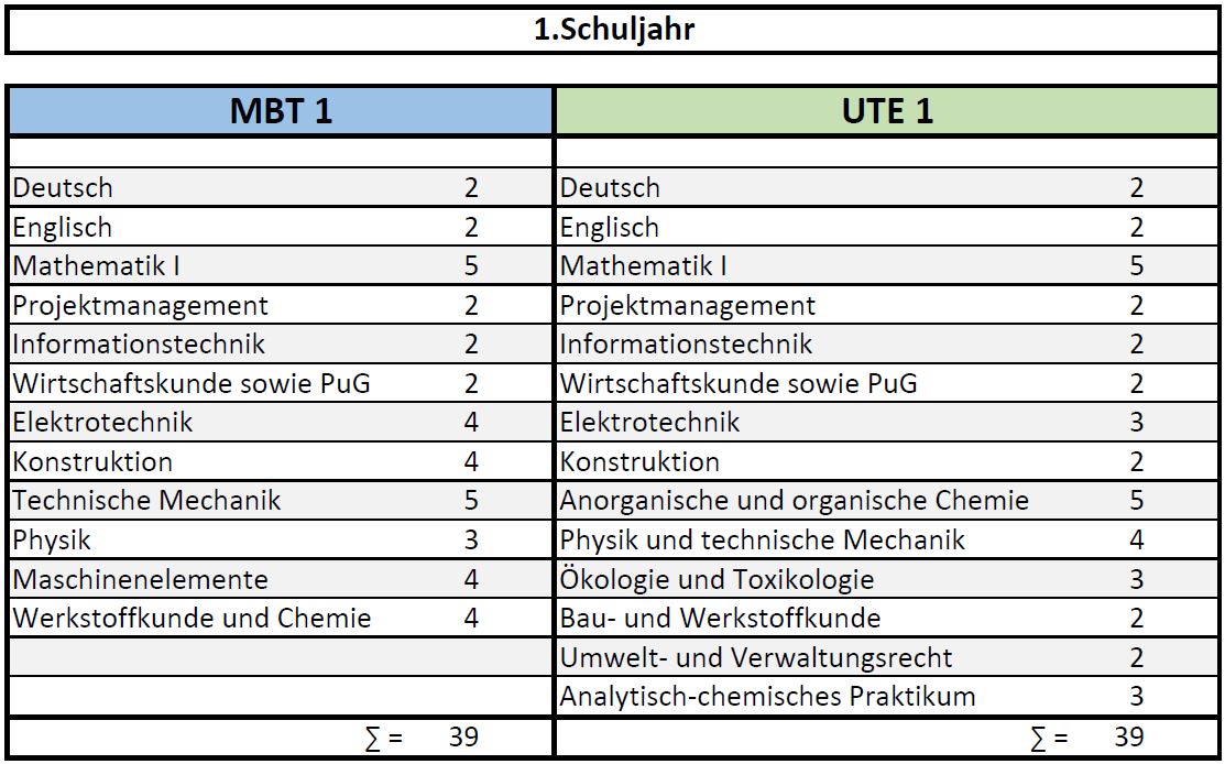 Stundentafel 1